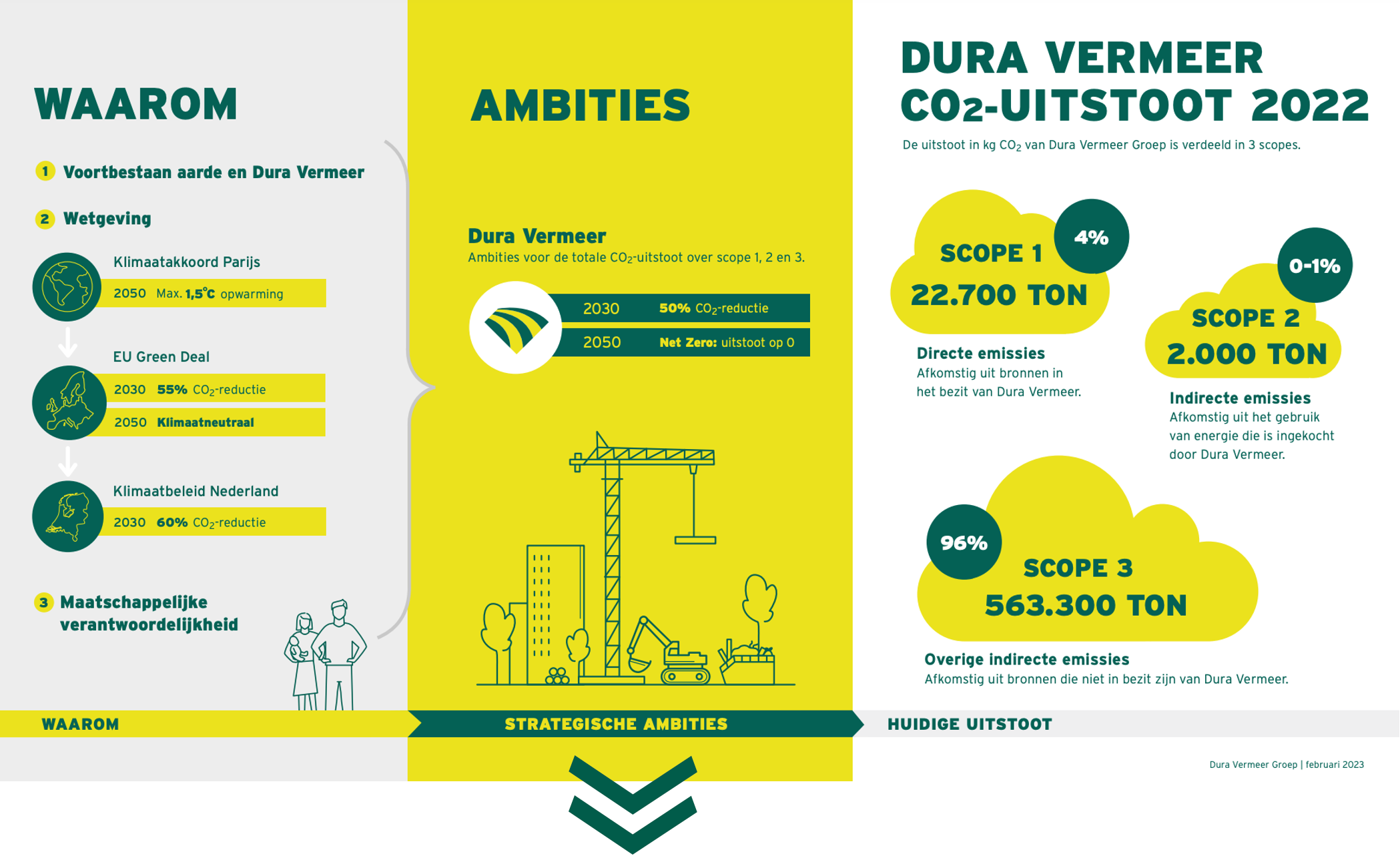 Visuele weergave van de CO₂-footprint en de aanpak voor Dura Vermeer