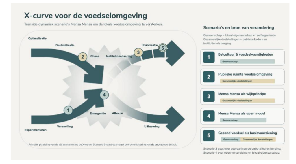 Figuur 6.1 – X-curve voor de voedselomgeving met plaatsing van de vijf scenario's