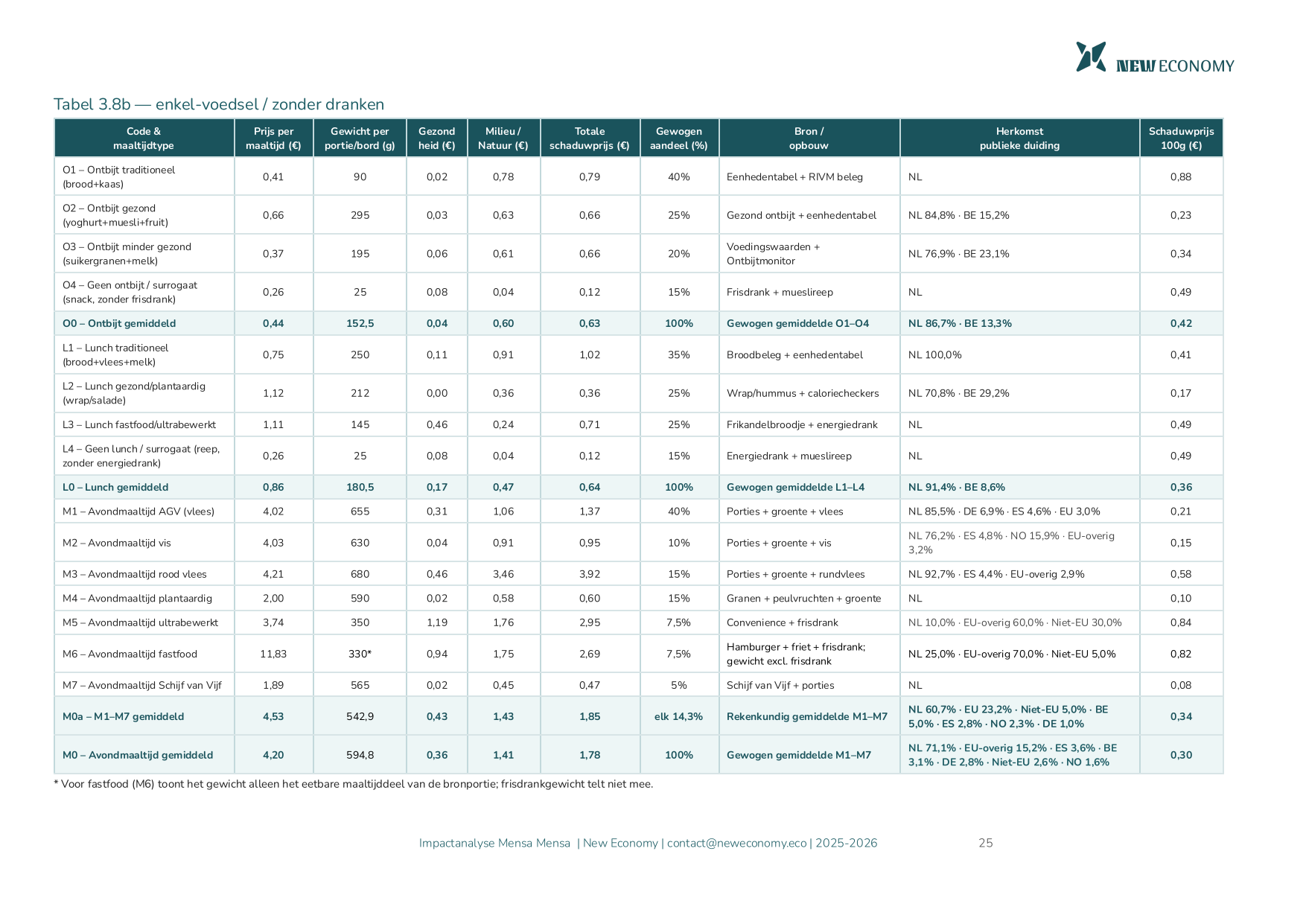 Tabel 3.8b – maaltijdtypen en porties (zonder drank)