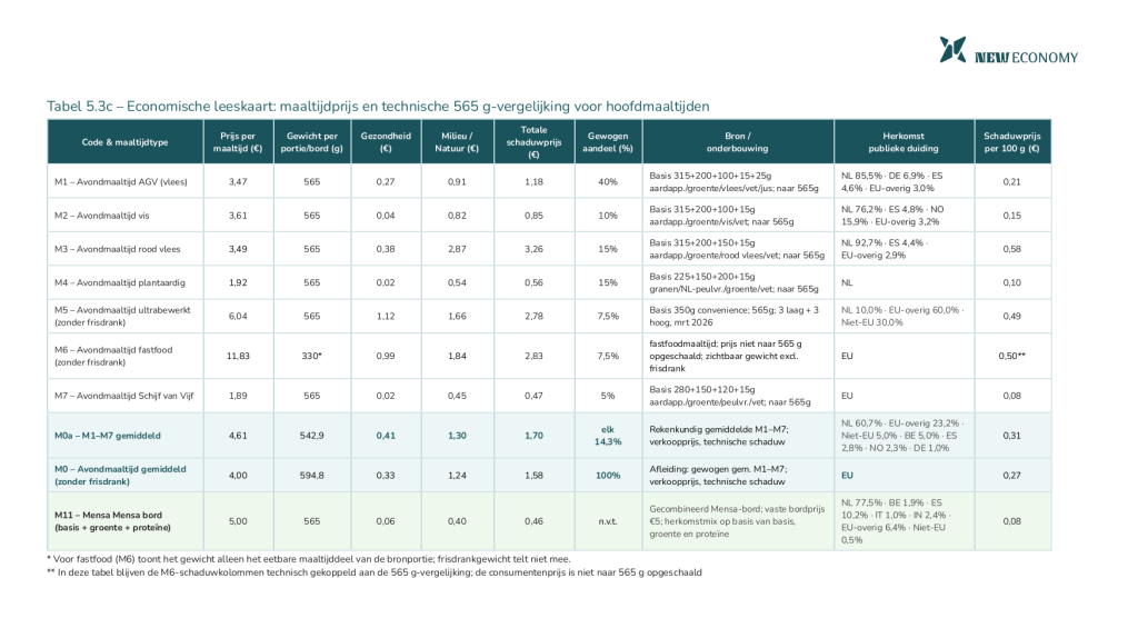 Tabel 5.3c – Tabel 5.3c – maaltijdprijs en technische 565 g-vergelijking