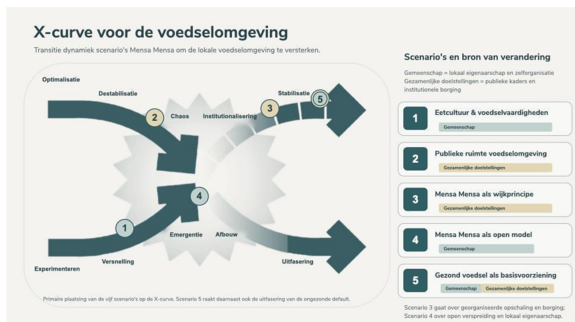 Figuur 6.1 – X-curve met vijf oplossingsrichtingen voor de voedselomgeving en het voedselsysteem