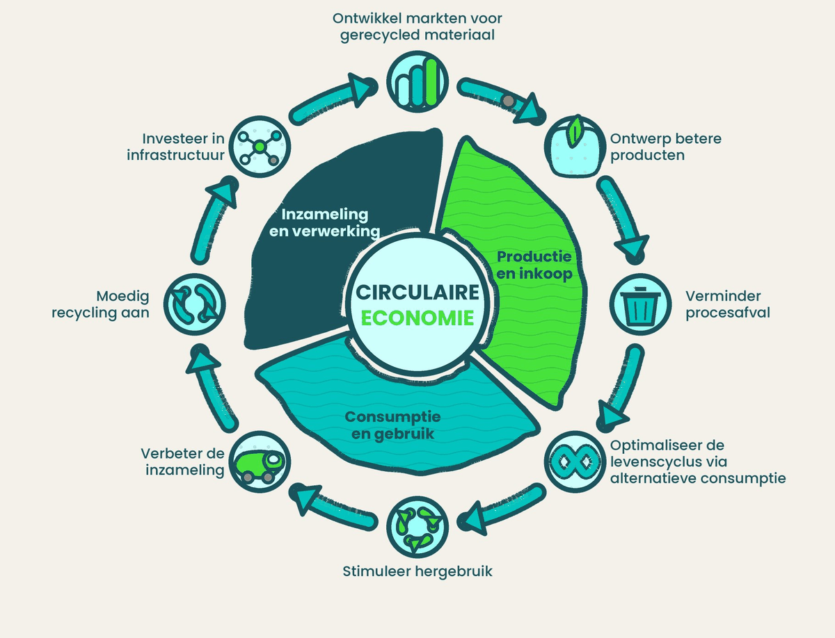 Circulaire economie: inzameling, productie en consumptie (IPO)
