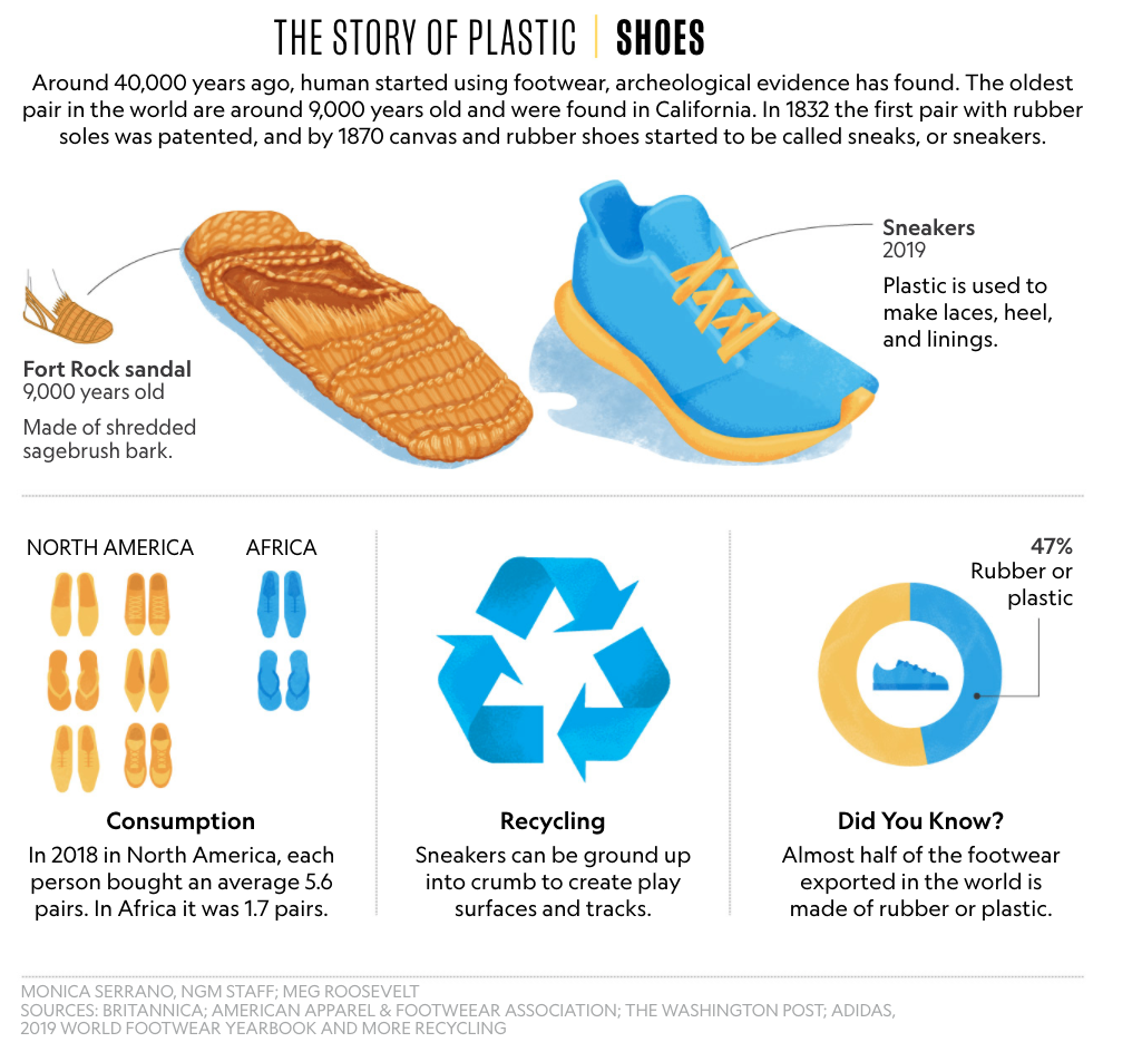 National Geographic-infographic 'The Story of Plastic: Shoes': bijna de helft (47%) van het wereldwijd geëxporteerde schoeisel is van rubber of plastic.