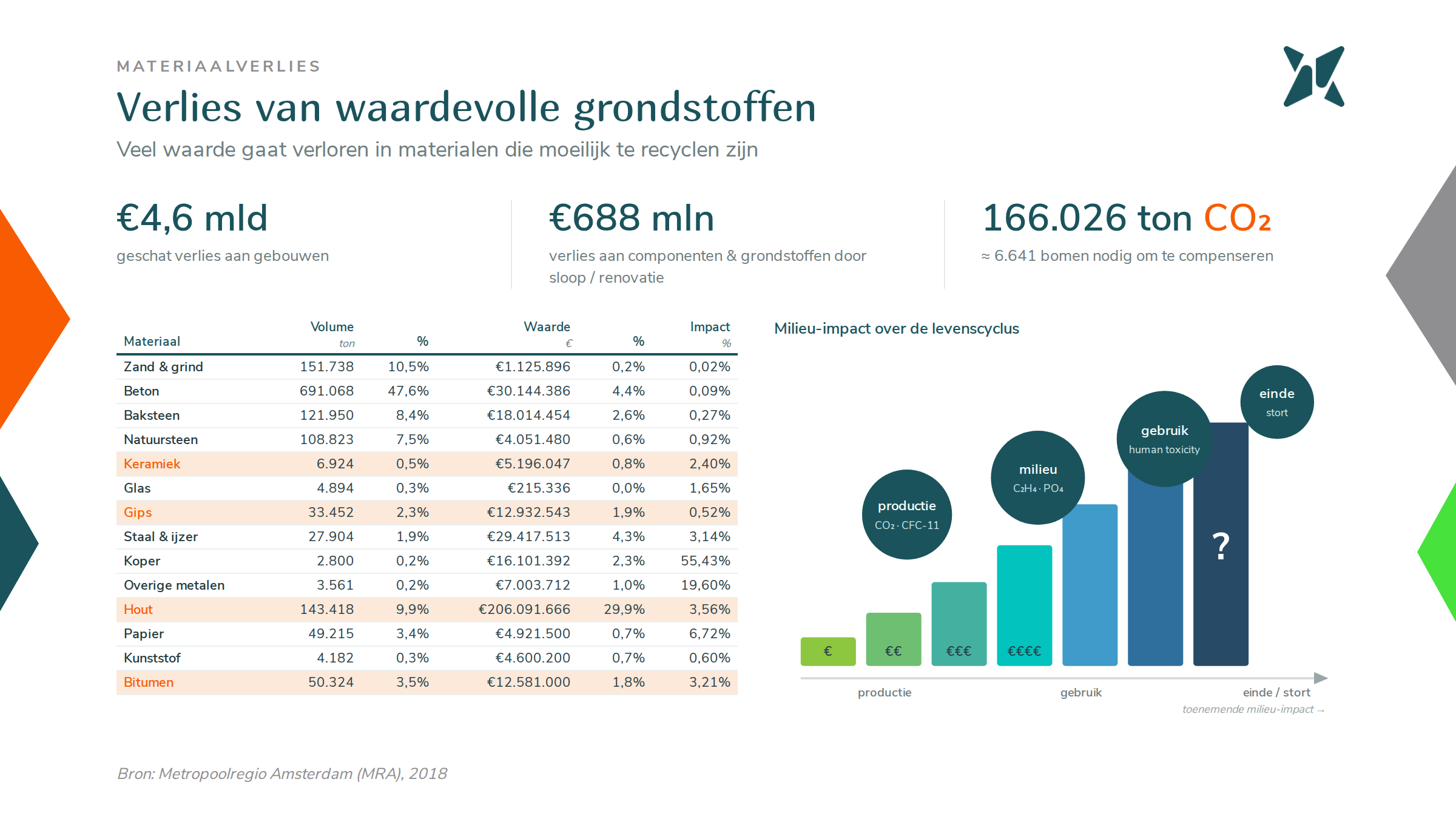 Materiaalverlies in de bouwvoorraad: 688 miljoen euro per jaar in de Metropoolregio Amsterdam