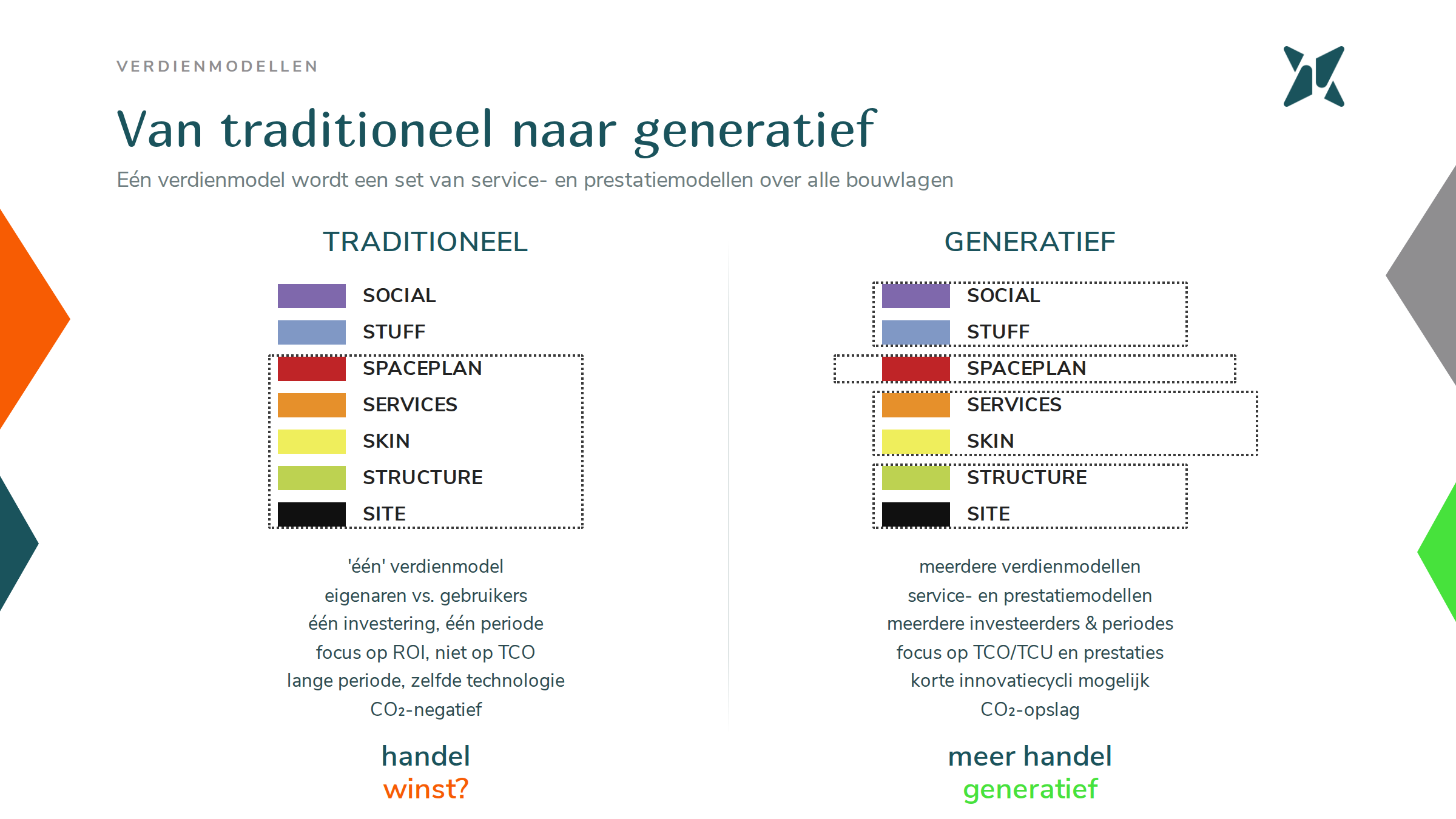 Traditioneel versus generatief bouwmodel