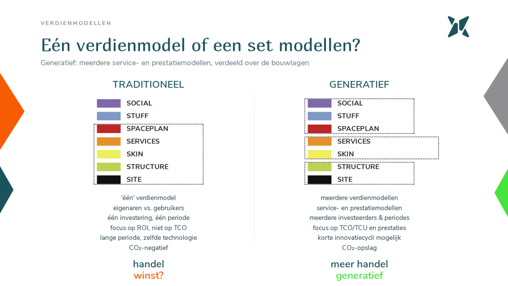 Verdienmodellen voor de gebouwde omgeving binnen Open Building