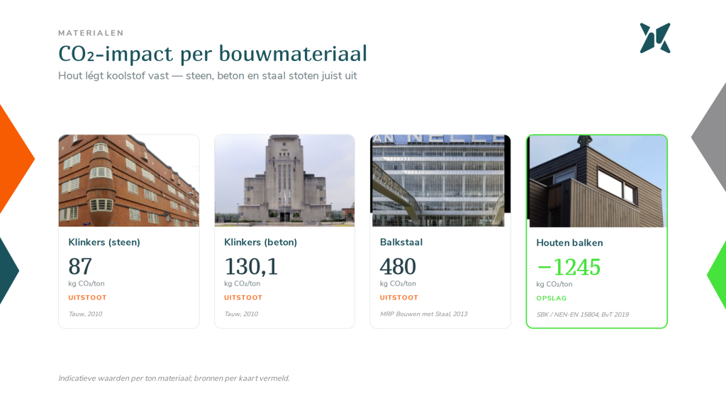 Materiaalkeuze en CO2: bouwen met hout slaat koolstof op in plaats van uit te stoten