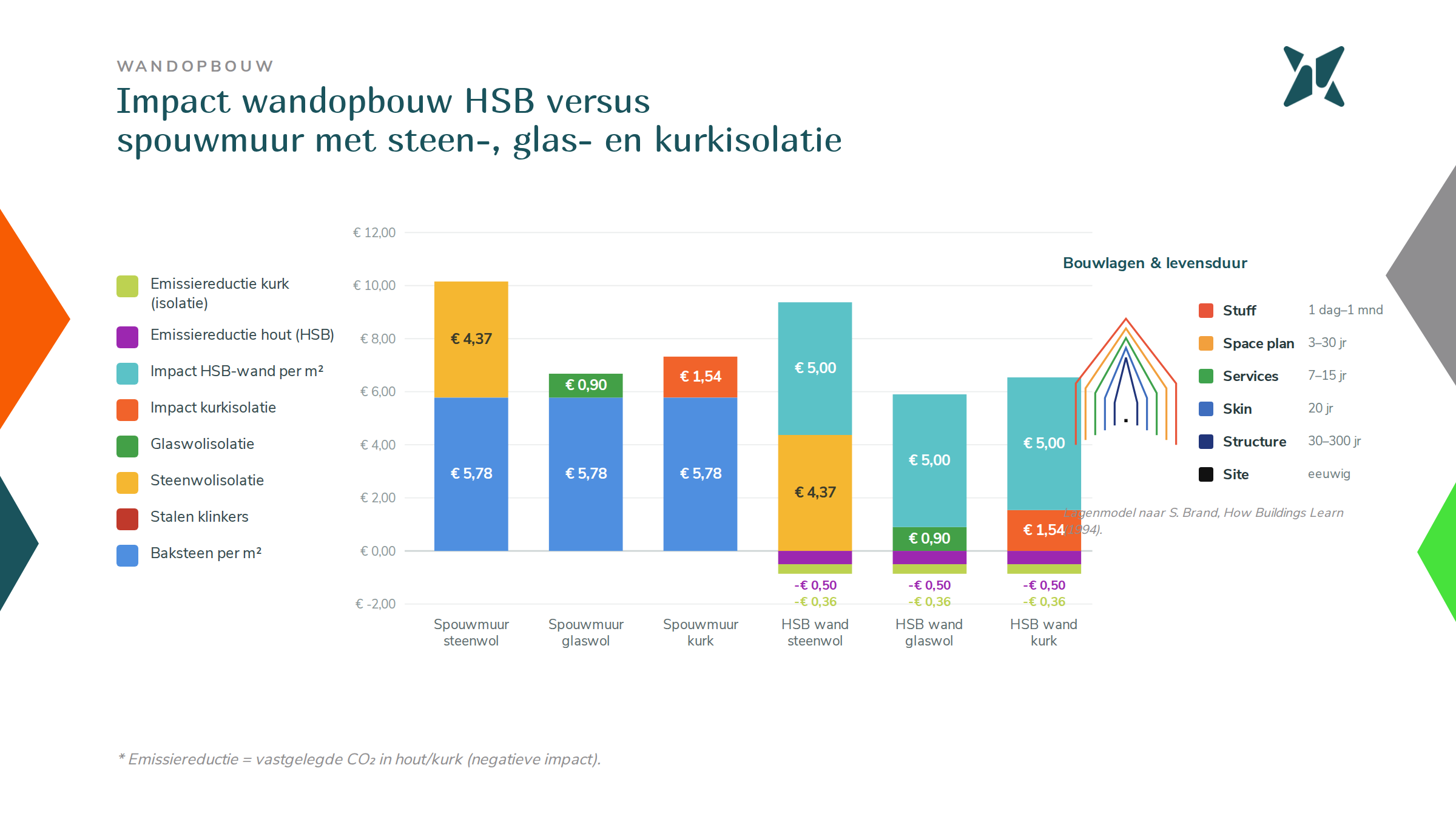 Wandopbouw van de woonark: vurenhout in houtskeletbouw, houtvezelisolatie, leem en een buitenschil van bamboe