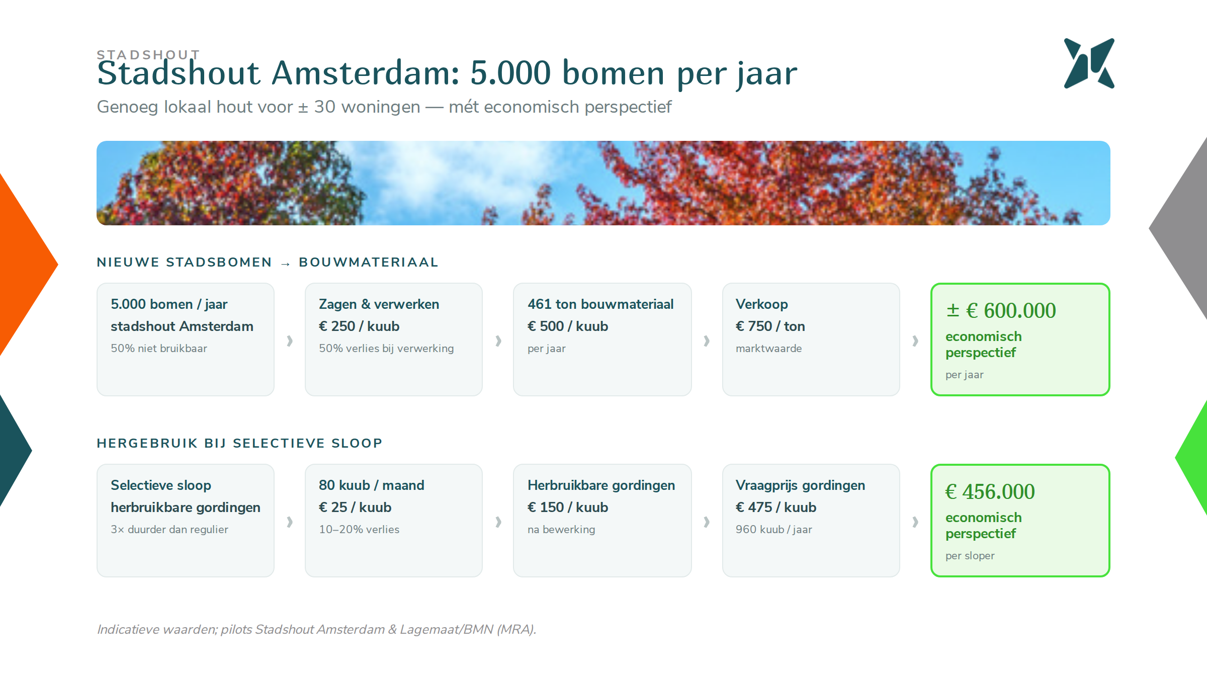 Lokaal hergebruikt hout uit Amsterdamse bomen, verwerkt met onder meer Stadshout