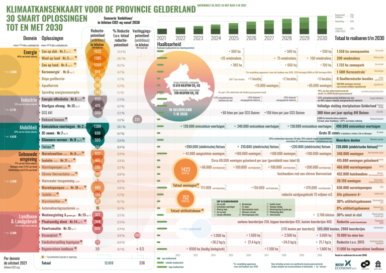 Voorblad bundel Klimaatkansen Gelderland Momentopname en Reflectie 2025