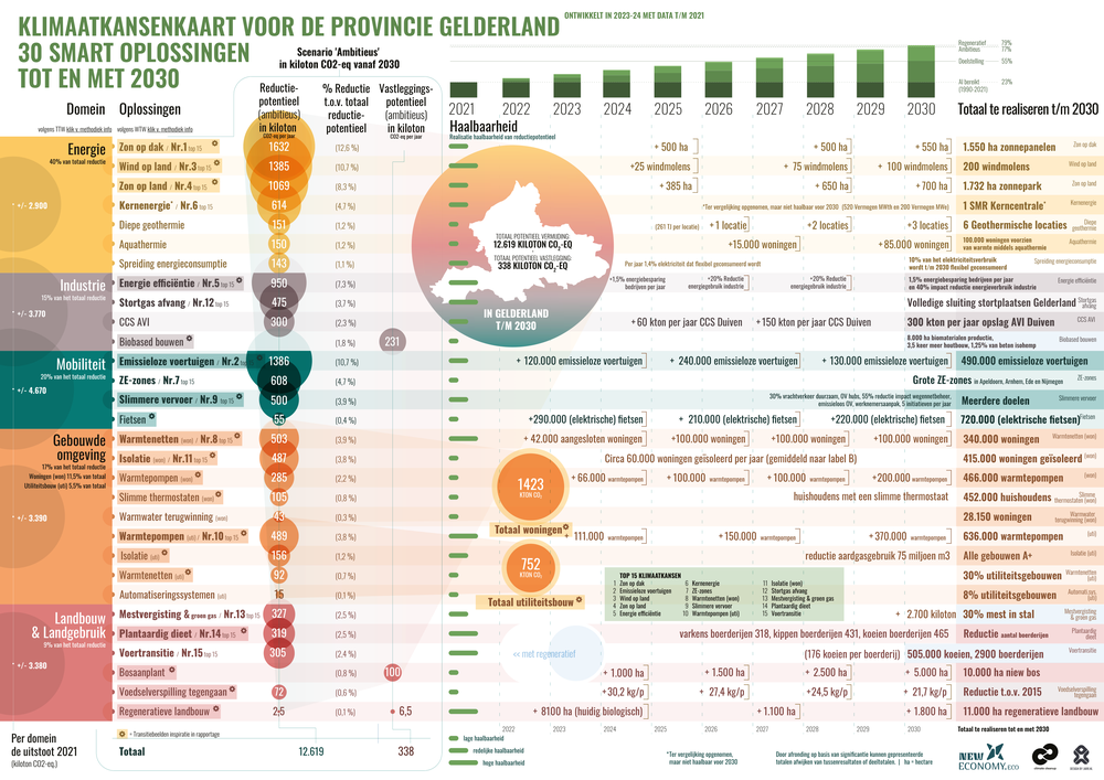 Cover of the Gelderland Climate Opportunities Map 2025