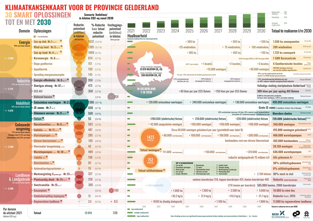 Voorblad Klimaatkansenkaart provincie Gelderland