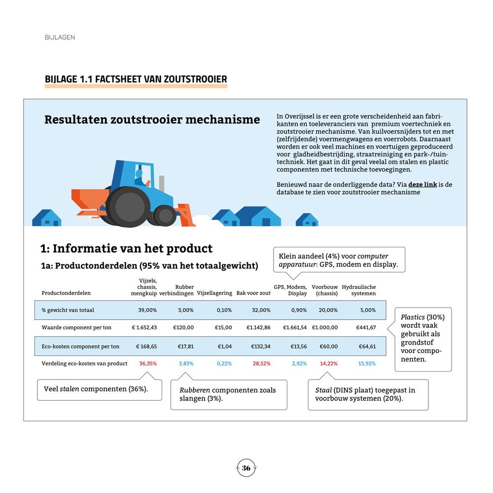 Voorblad factsheet zoutstrooier RTA Maakindustrie Overijssel