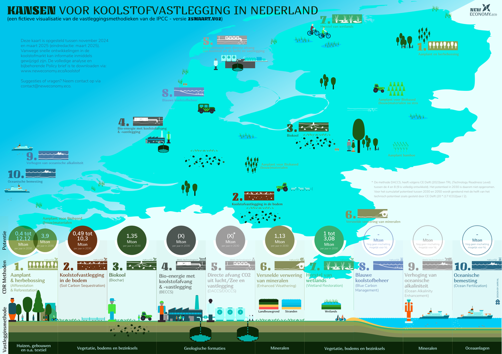 Voorblad Koolstofkaart Nederland