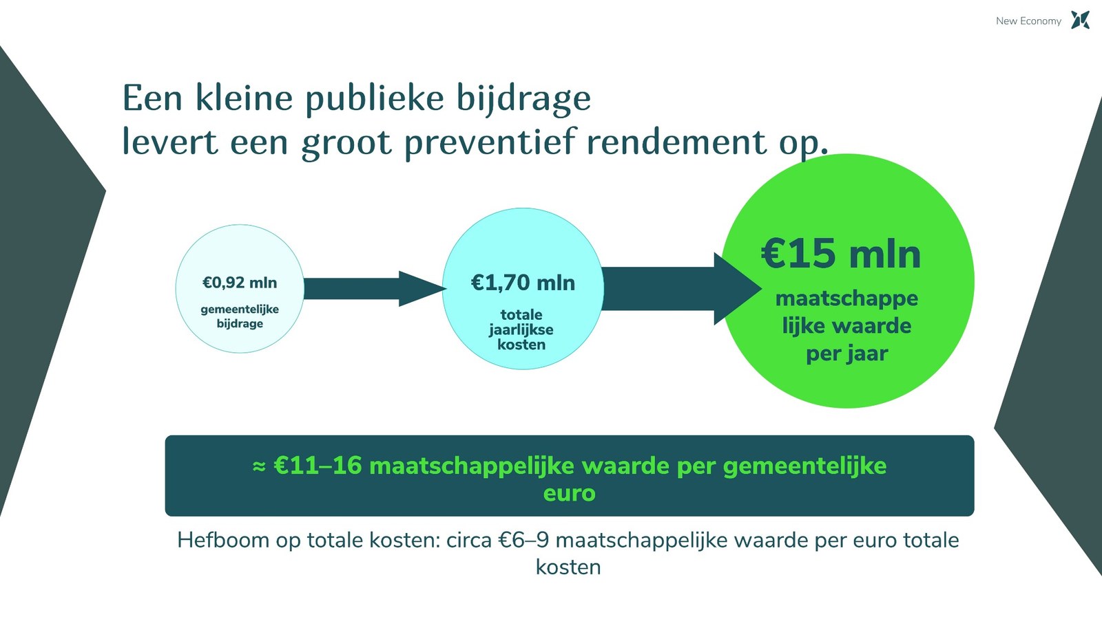 Schema waarin een gemeentelijke bijdrage van 0,92 miljoen euro leidt tot 1,70 miljoen euro totale jaarlijkse kosten en circa 15 miljoen euro maatschappelijke waarde per jaar, met ongeveer 11 tot 16 euro maatschappelijke waarde per gemeentelijke euro.